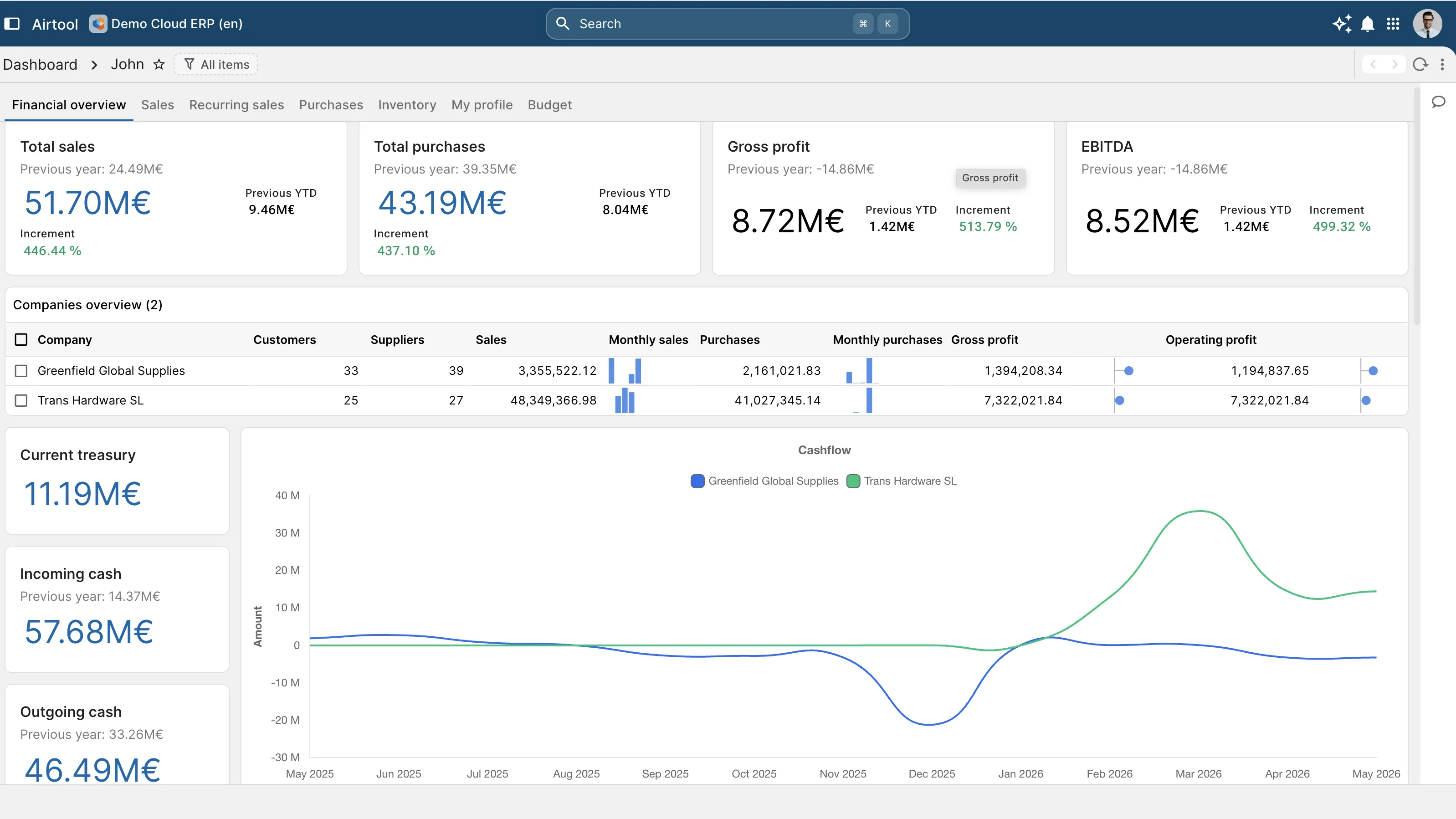 Executive and operational KPIs, with drill-through to source.