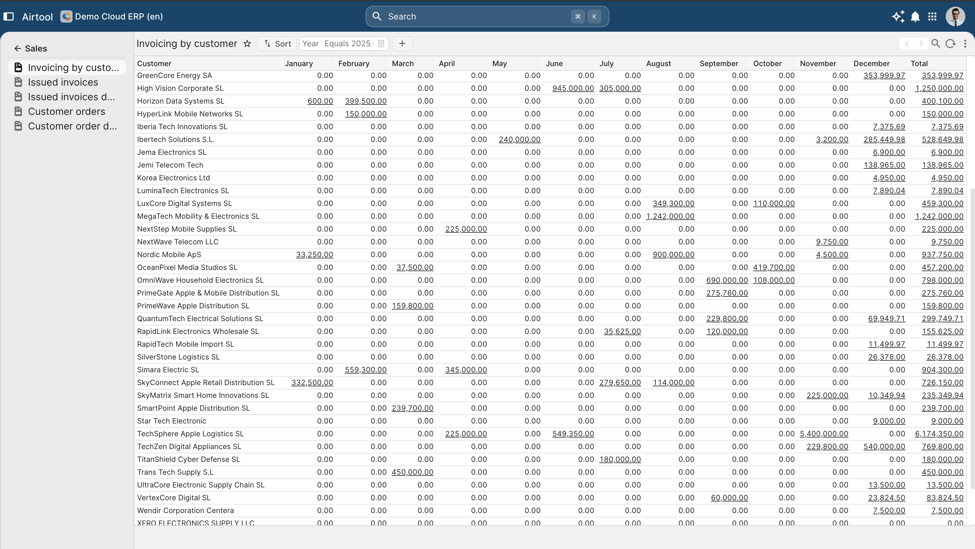 Sales performance across teams, territories, and entities.