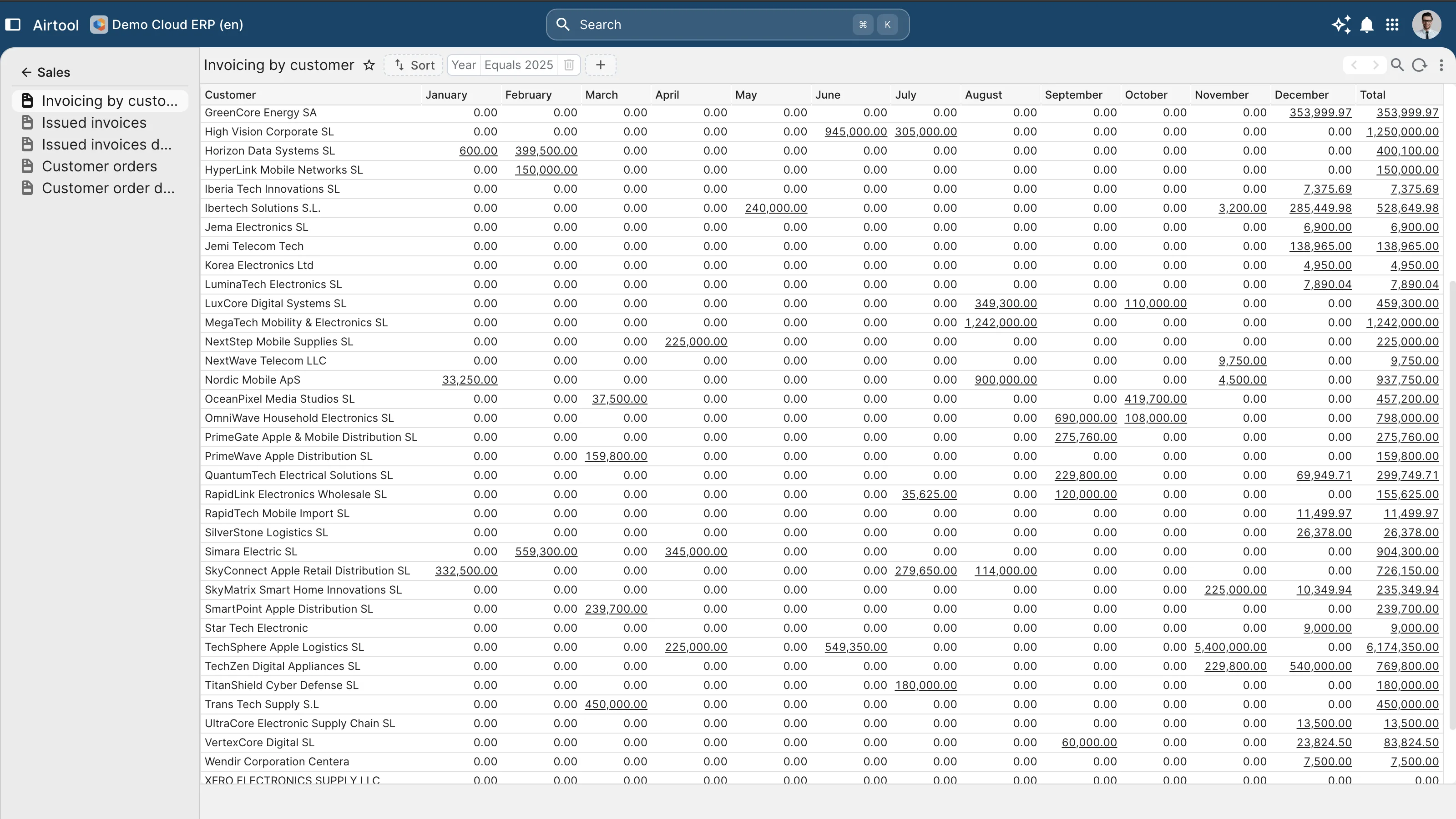 Sales performance across teams, territories, and entities.